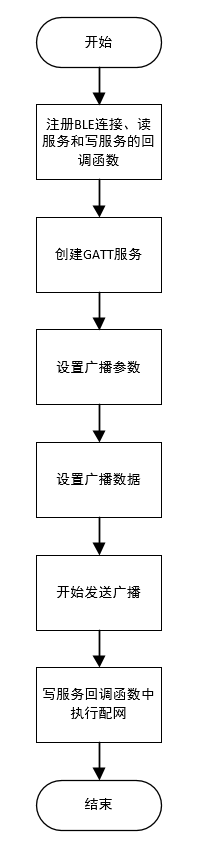 ble boarding demo software design flow chart