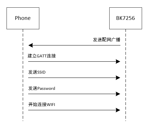 ble boarding demo work flow chart