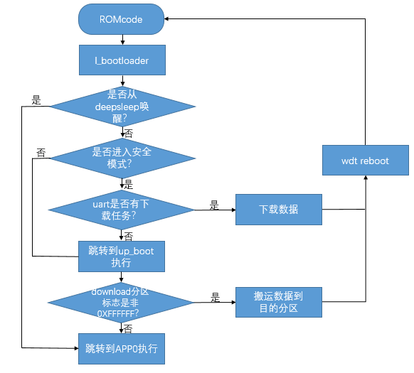 bootloader_process_execution