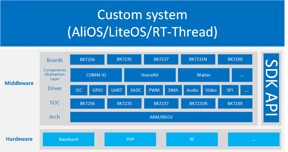 Armino customer solution