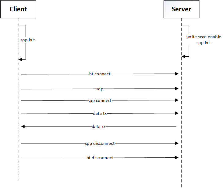 spp work flow chart