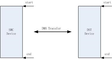 DMA case3