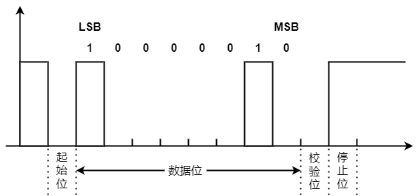 UART Timing