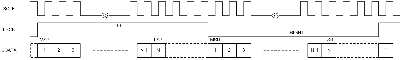 Left Justified mode time sequence diagram