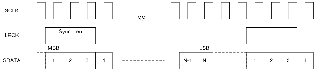 Long Frame Sync mode time sequence diagram