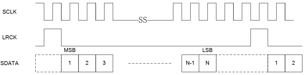 Short Frame Sync mode time sequence diagram