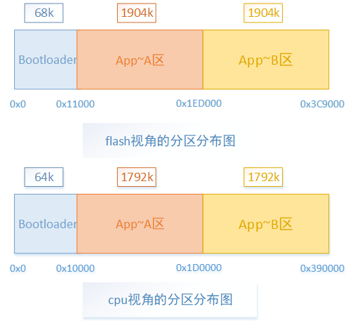 ab_flash_cpu_partition