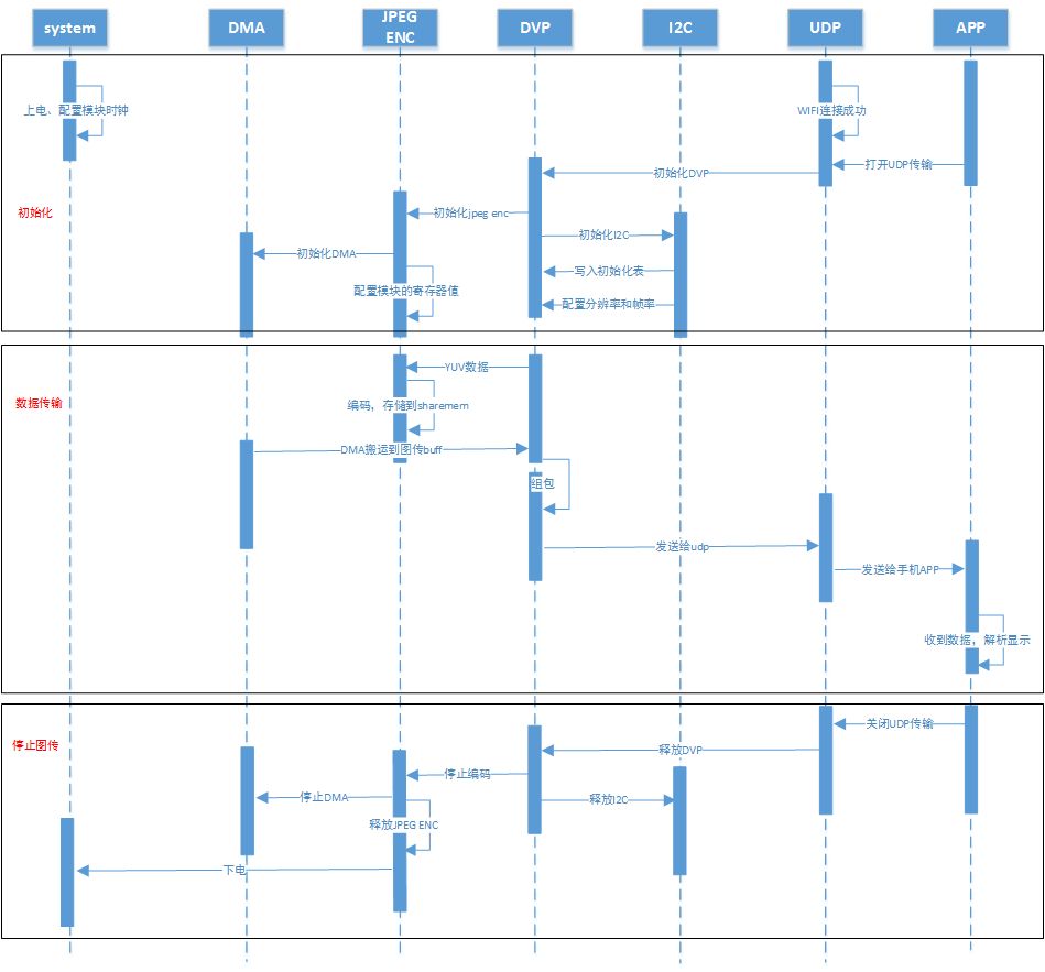 video_transfer modules called