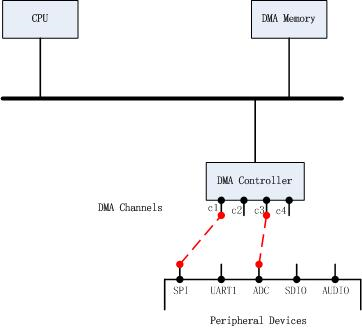 DMA Overview