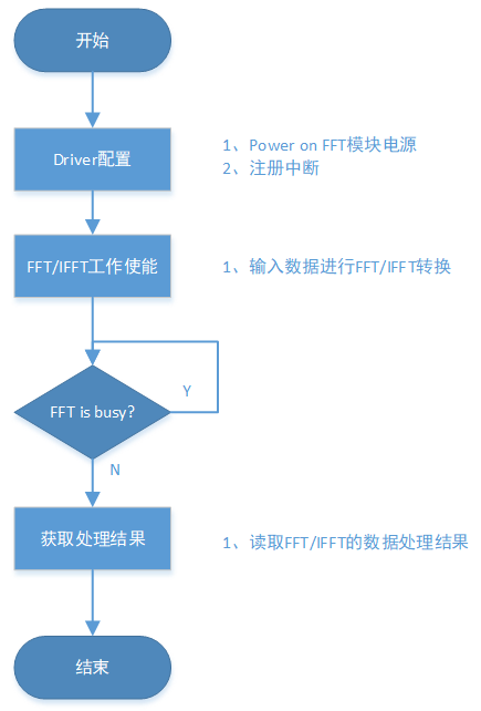 fft_demo软件流程