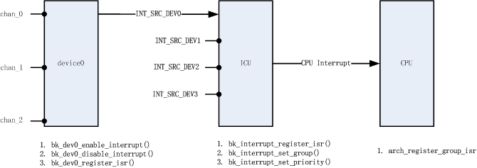 Interrupt Overview