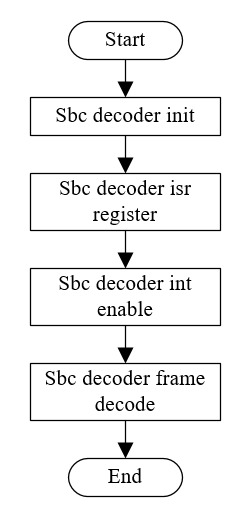 SBC Decode work Flow Chart