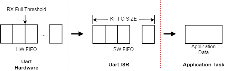 UART Receive Data