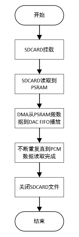 tf_pcm_to_dac demo软件流程