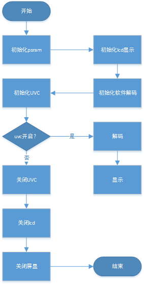 uvc_display software function