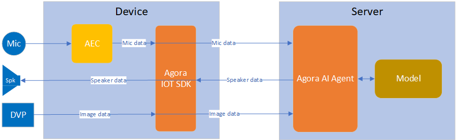 module architecture Overview