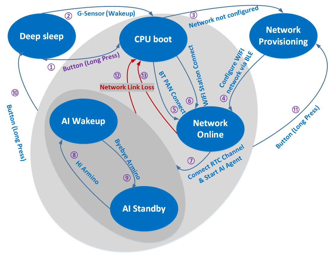 State Machine Overview