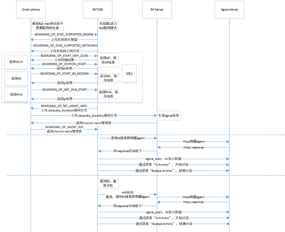 State Machine Overview