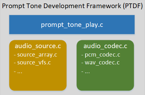Prompt Tone Development Framework