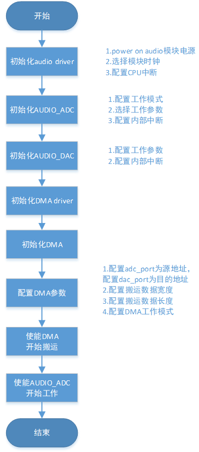 adc_to_dac_demo software flow