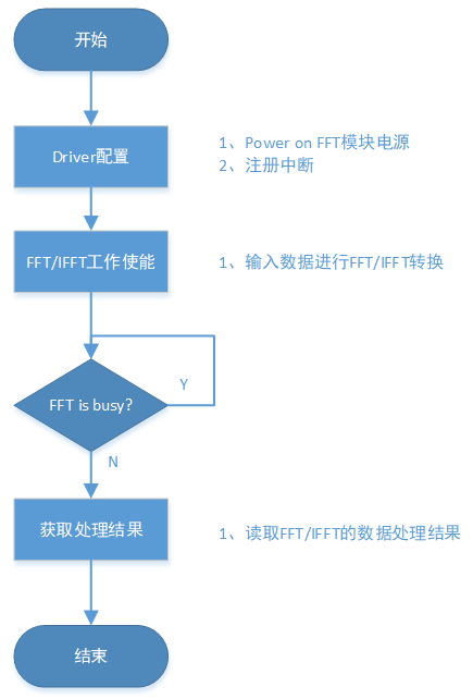 fft_demo software flow