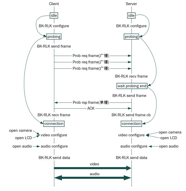 BK-RLK system connection
