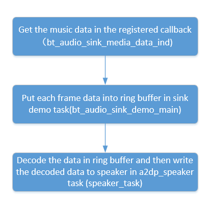a2dp flow Overview
