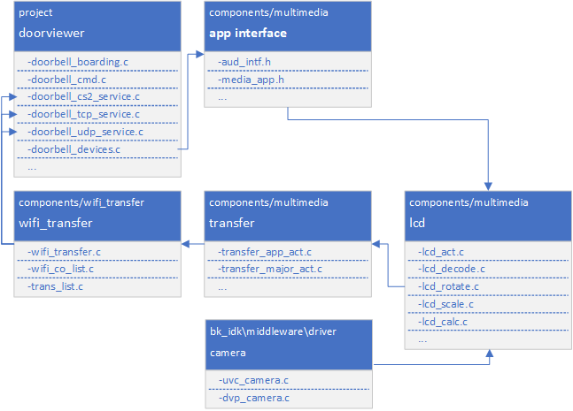 relationship diagram Overview