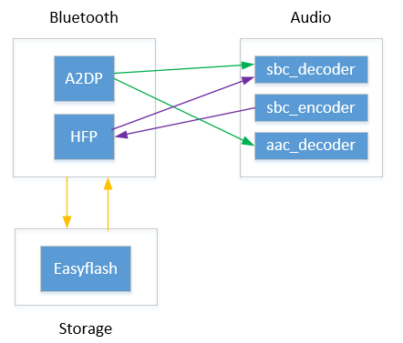 module architecture Overview