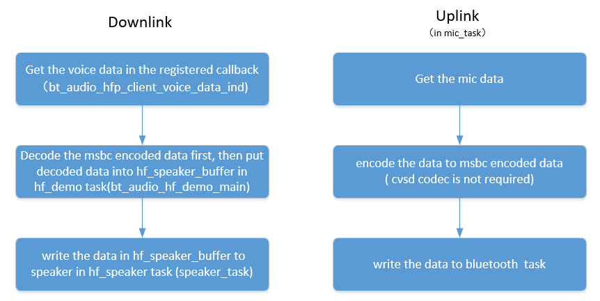 hfp flow Overview