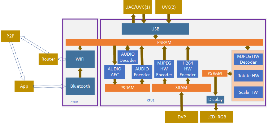 module architecture Overview