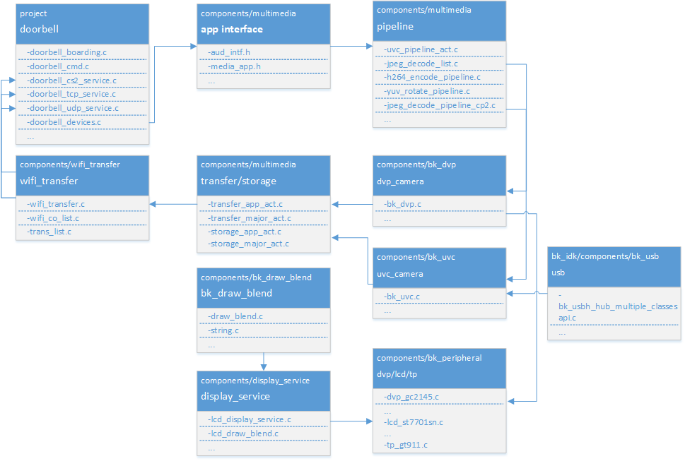 relationship diagram Overview