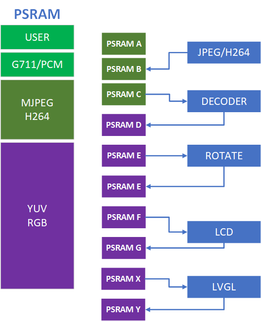 psram multimedia architecture