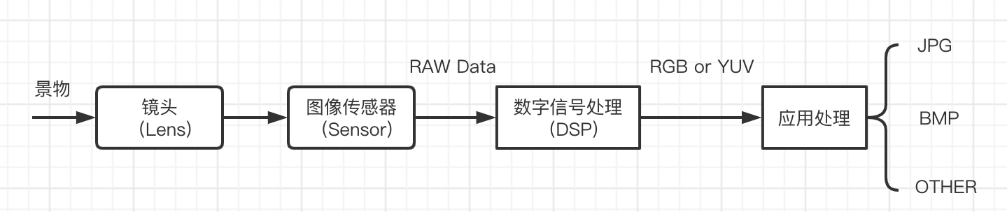 camera_working_principle flow