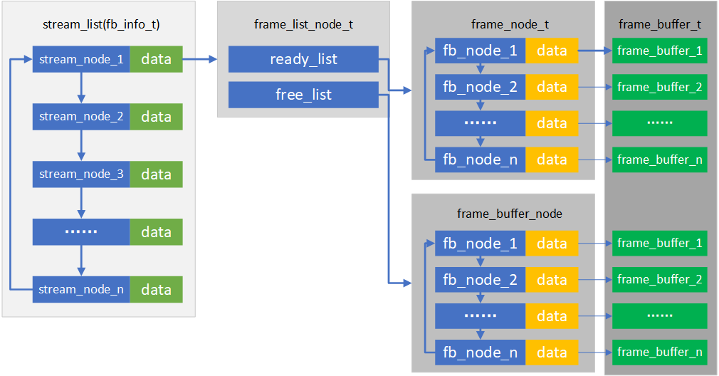 frame_buffer list diagram Overview