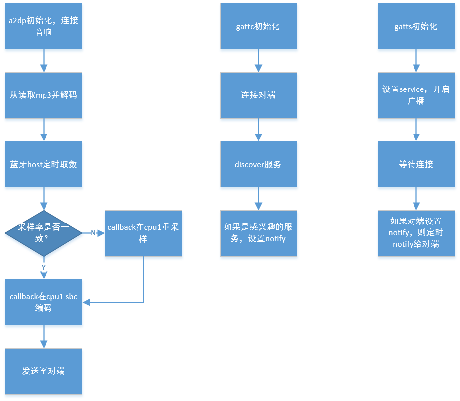 module architecture Overview