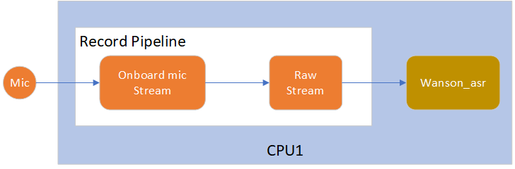 module architecture Overview