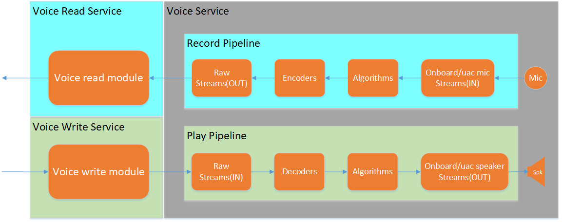 Voice Service Architecture
