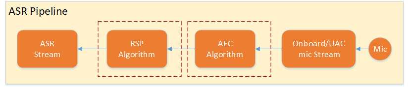 ASR Service Architecture