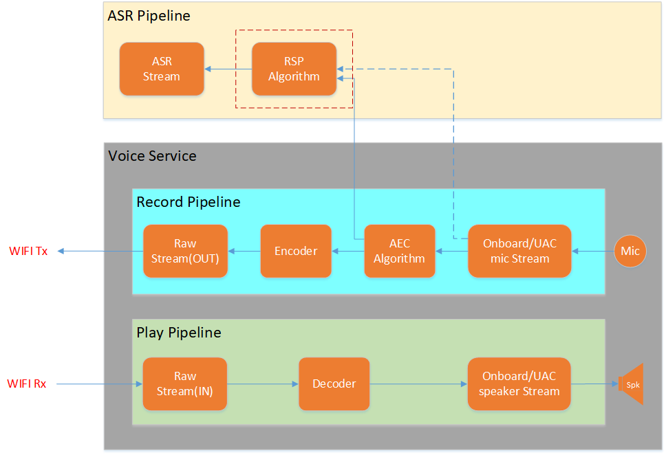 ASR Service Architecture