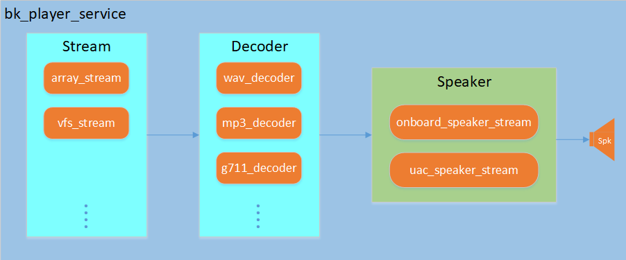Player Service Architecture
