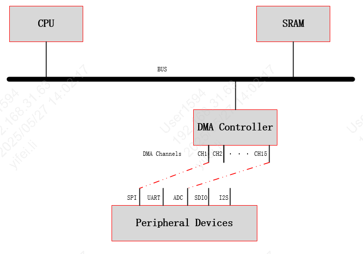 DMA Overview