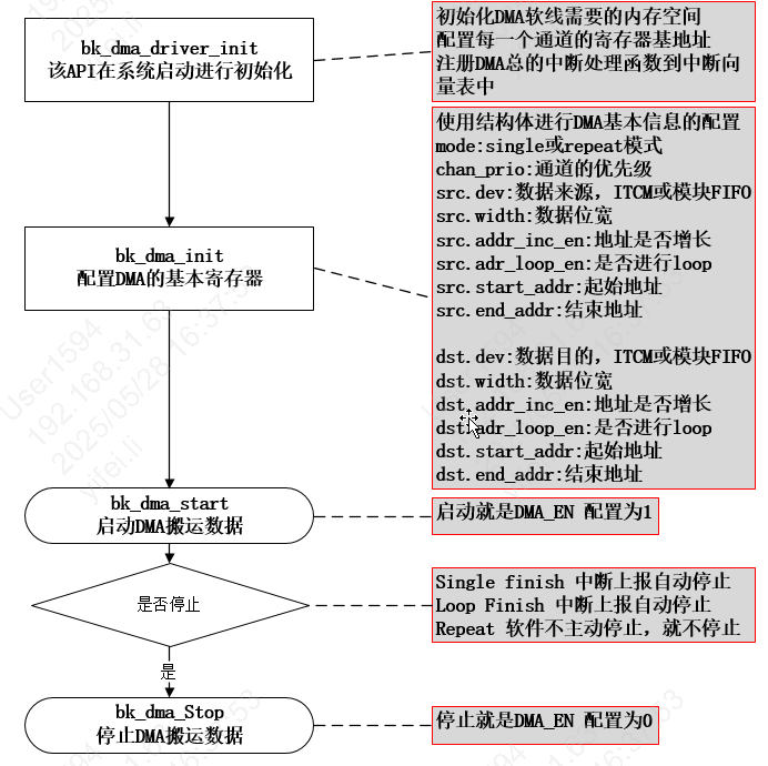 Basic Process of DMA API