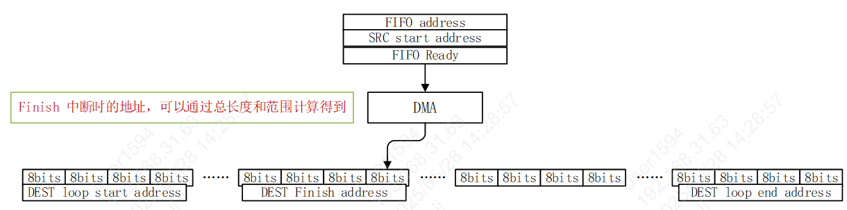 DMA single sramtsram3