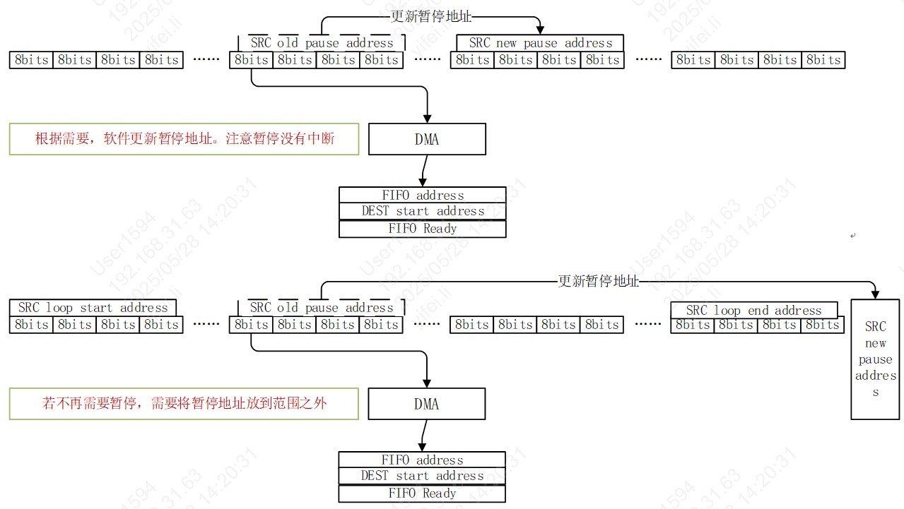 DMA single sramtsram3