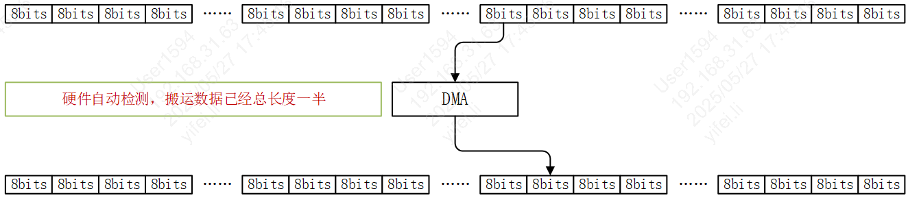 DMA single sramtsram3