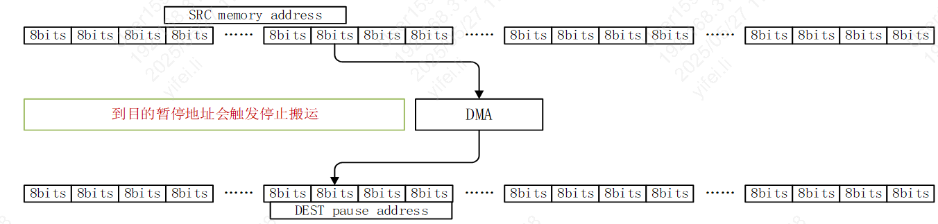 DMA single sramtsram3