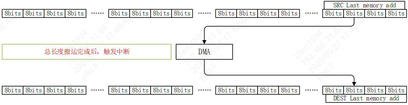 DMA single sramtsram3