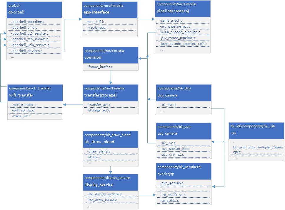 relationship diagram Overview