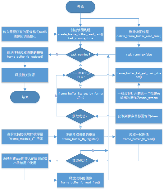 frame buffer read chart